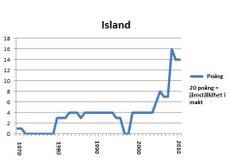Island portlet 2011 med akademiker