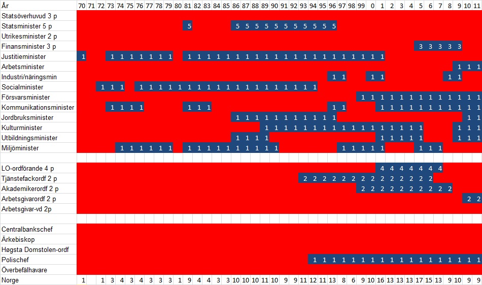 Norge diagram 2011