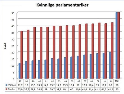 Kvinnliga parlamentariker diagram