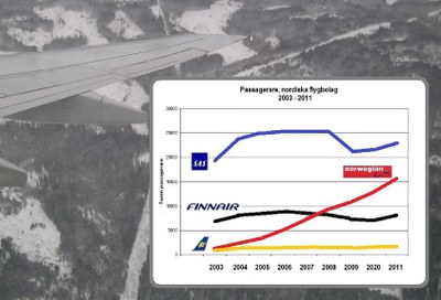 Grafik flygindustrin