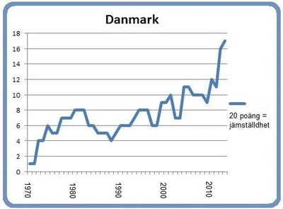 Danmark 8 mars 2013