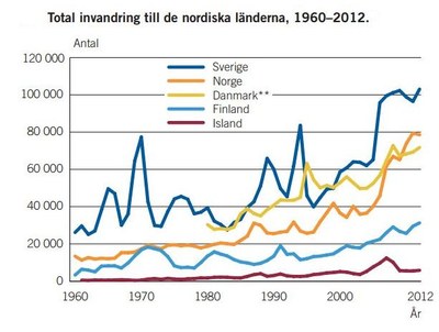 Total invandring till Norden 1960-2010