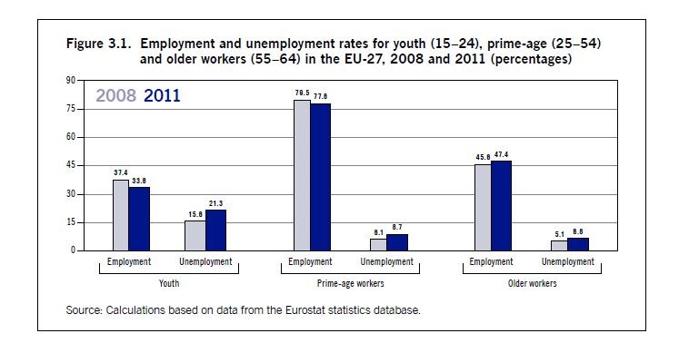 Diagram över arbetslöshet i olika åldersgrupper