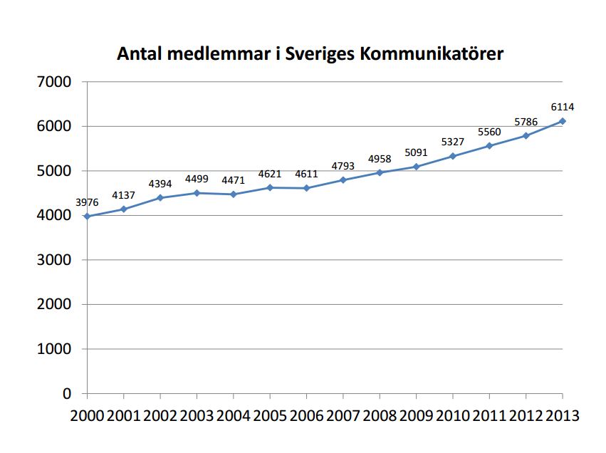 Sveriges Kommunikatörer