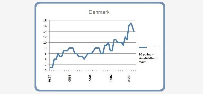 Danmark 8 mars 2015