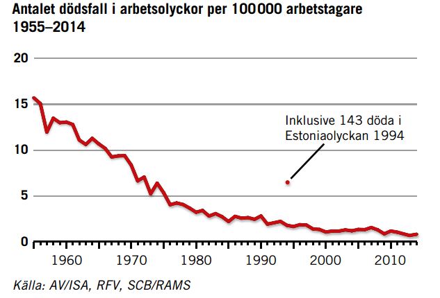 Dödsolyckor på jobbet