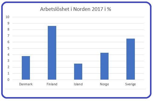 Arbetslöshet i Norden 2017