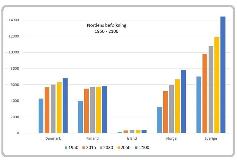 Källa: World Population Prospects 2015 revision, UN