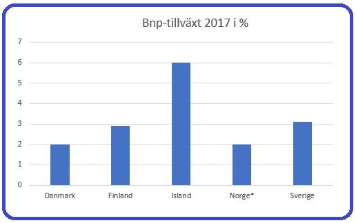 BNP-tillväxt Norden 2017
