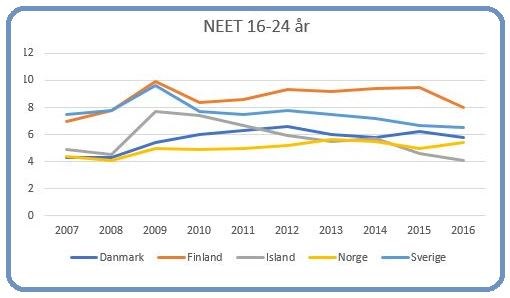 NEET 16-24 år i Norden