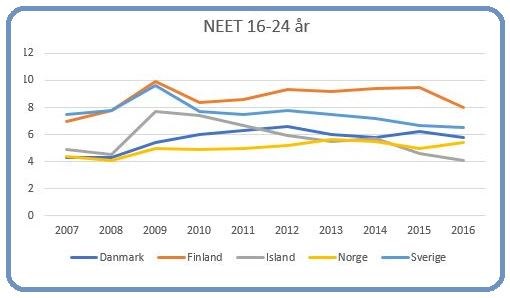 NEET 16-24 år i Norden