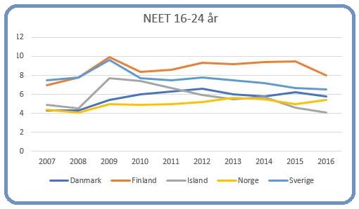 NEET 16-24 år i Norden