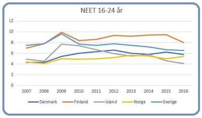 NEET 16-24 år i Norden