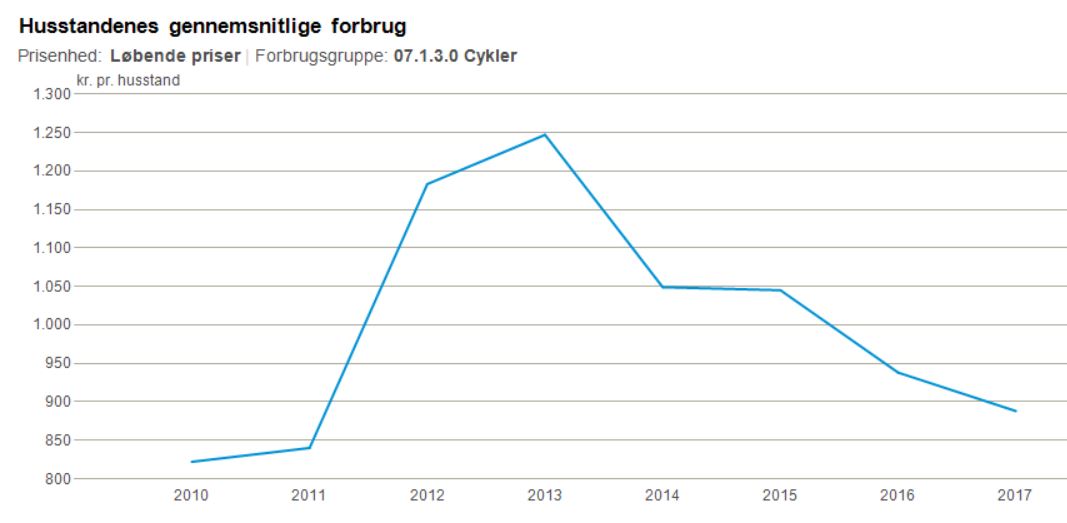 Cykelstatistik 