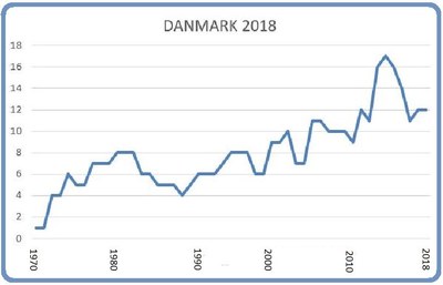 Danmark 8 mars 2018