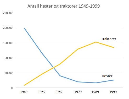 Grafikk hester og traktorer 1949 - 1999