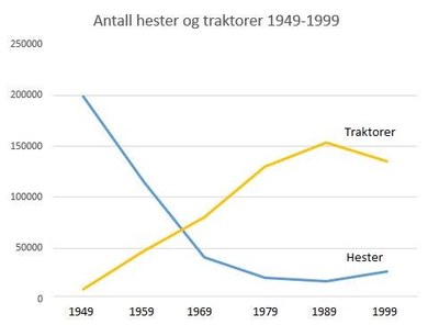Grafikk hester og traktorer 1949 - 1999