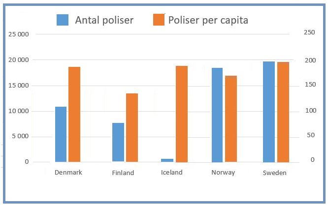Poliser i Norden