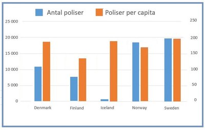 Poliser i Norden