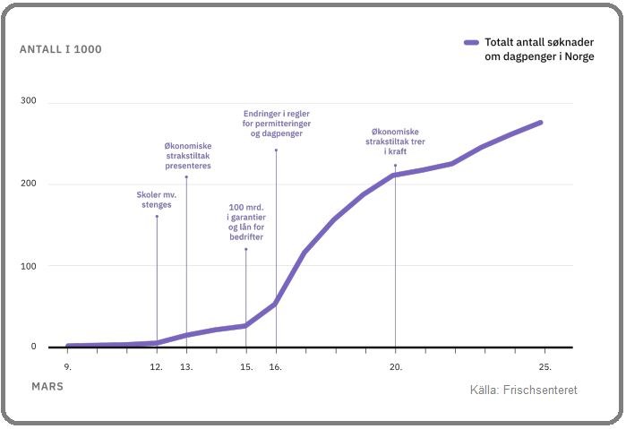 Källa: Frischsenteret