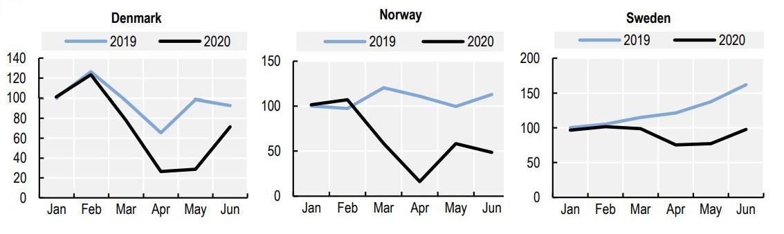 Källa: OECD