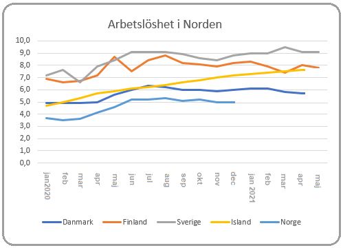 Arbetslöshet i Norden