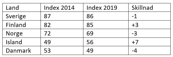 Mipex index Norden