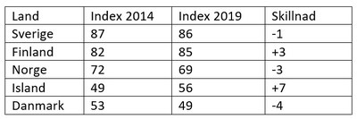 Mipex index Norden