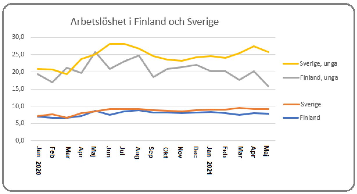 Ungdomsarbetslöhet Finalnd Sverige 2021