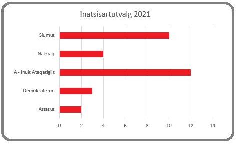 Valresultat Grönland