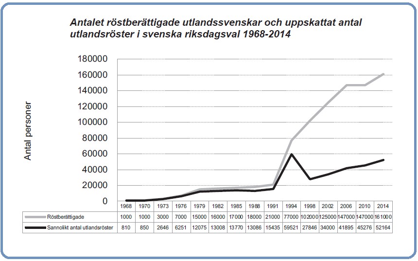 Grafik från Svenska utlandsröster, SOM-institutet