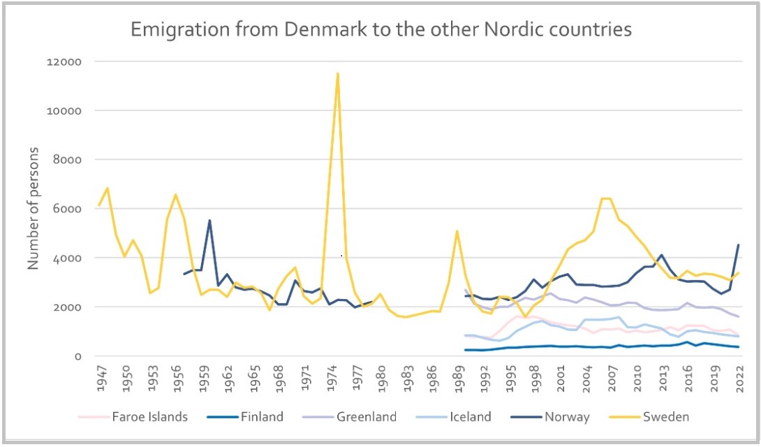 Dansk immigrasjon