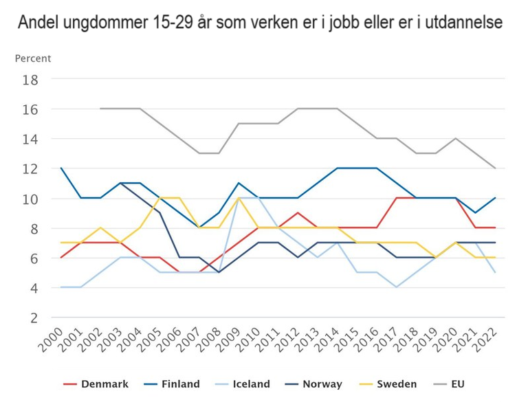 Kilde: Nordic Statistics database