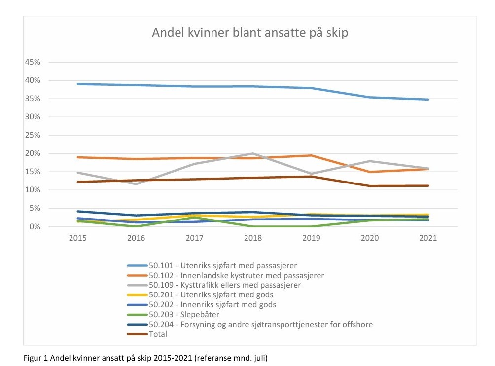 Andel kvinner på skip 2015-2021
