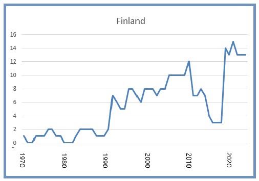 Finland 8 mars 2025