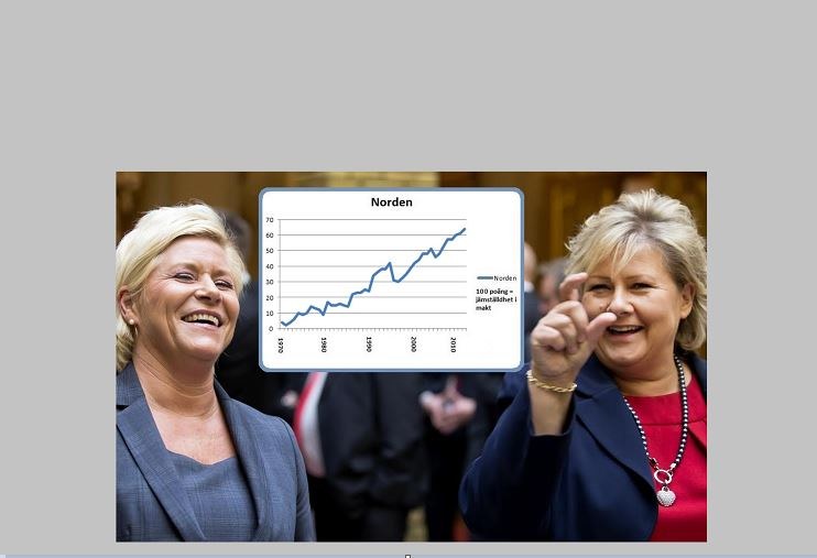 Norge lyfter jämställdheten i Norden Norge lyfter jämställdheten i Norden