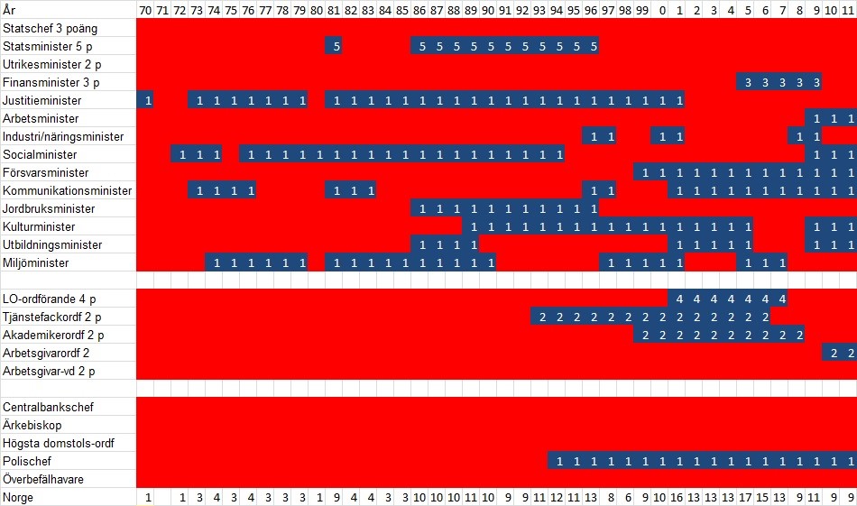 Jämställdhetsbarometer 2011 Källa: AIN
