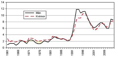 SCB arbetslöshet SCB arbetslöshet