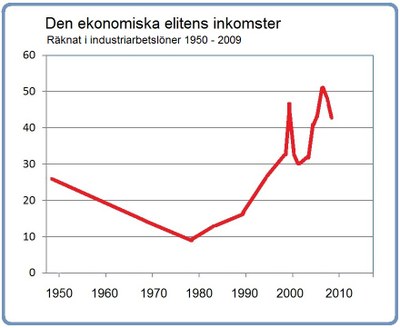 Den ekonomiska eliten Graf: LO