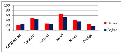 Sysselsättningsgrad för flickor och pojkar, 15–19 år, 2012 Sysselsättningsgrad för flickor och pojkar, 15–19 år, 2012