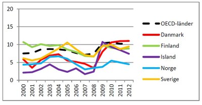 Arbetslöshet 25-29 år Arbetslöshet 25-29 år