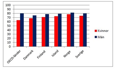 Sysselsättningsgrad 25-29 år Sysselsättningsgrad 25-29 år