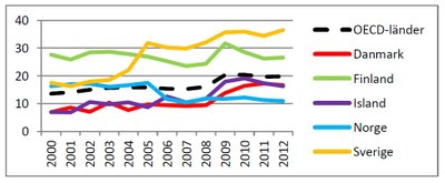 Arbetslöshet 15-19 år, Norden Arbetslöshet 15-19 år, Norden