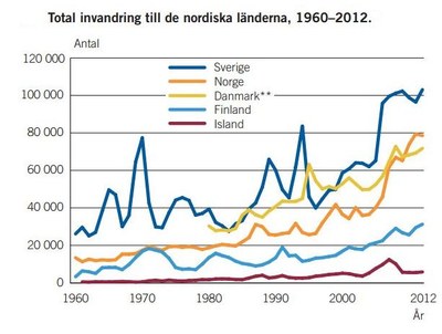 Total invandring till Norden 1960-2010 Total invandring till Norden 1960-2010