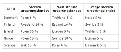 Tabell integration Tabell integration