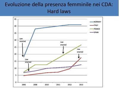 Utvikling i land med lov om kvotering Utvikling i land med lov om kvotering