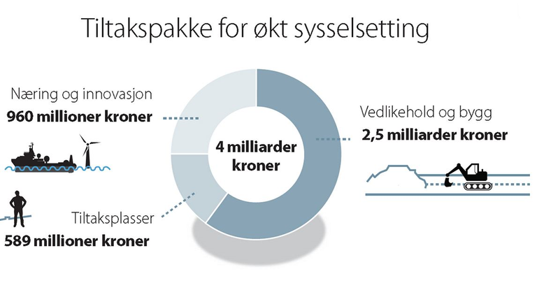 Tiltakspakke Tiltakspakke
