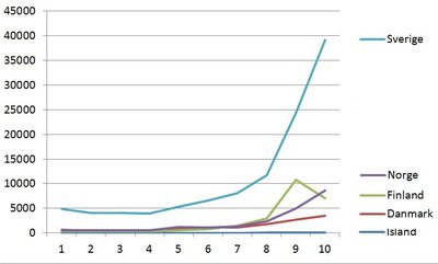 Asylsökande till Norden Asylsökande till Norden