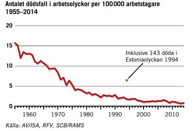 Dödsolyckor på jobbet Dödsolyckor på jobbet