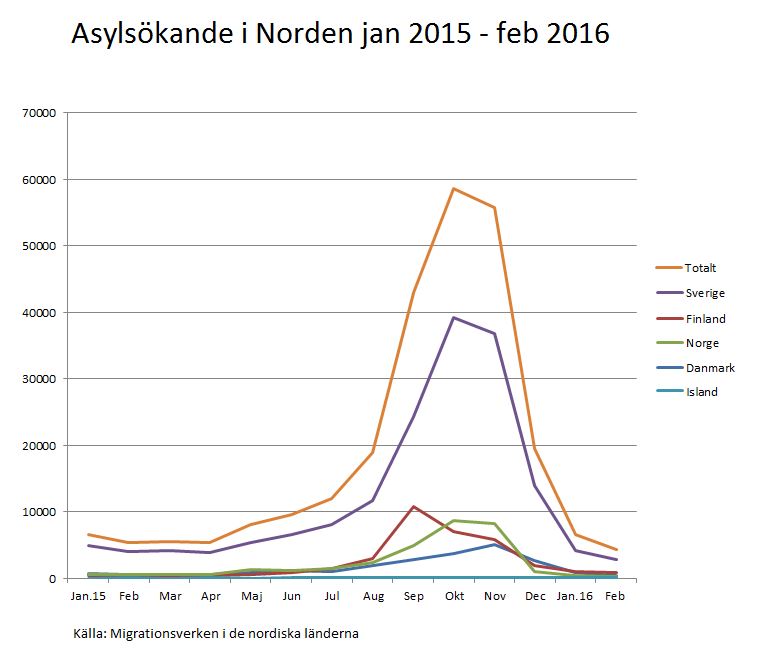 Asylsöknader jan 2015-feb 2016 Grafik: Björn Lindahl